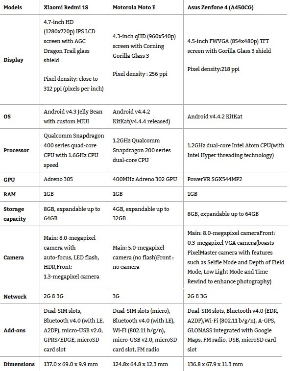 Moto E vs Xiaomi Redmi S1 vs Asus Zefone 4