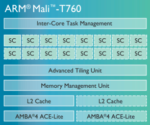 Mali-T760 GPU