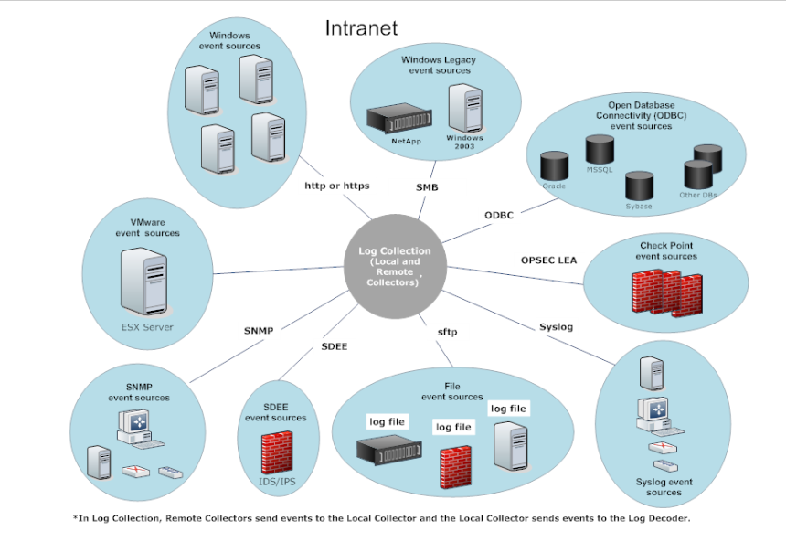 Introduction To Log Collector And Event Sources Siem Buffercode